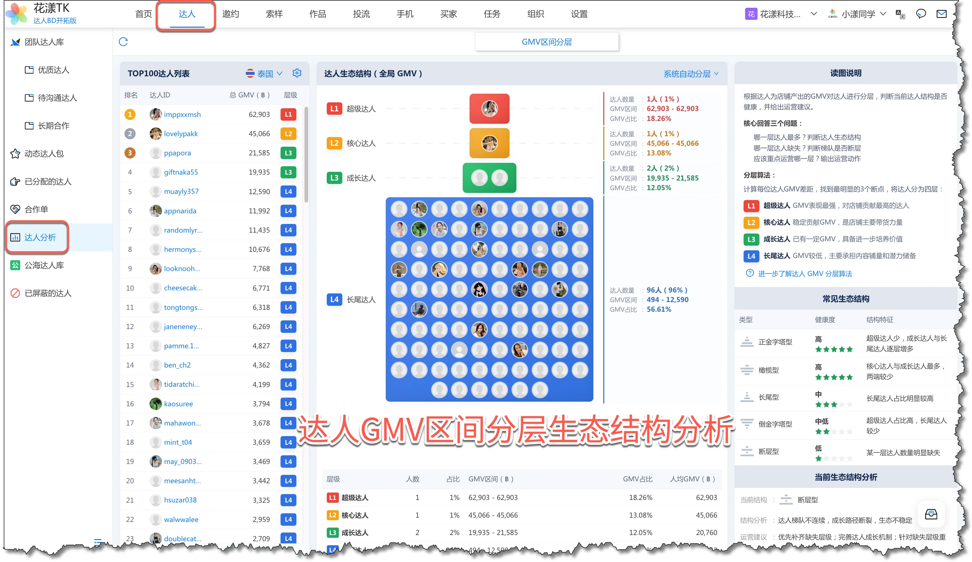 Store historical cumulative creator GMV tier structure