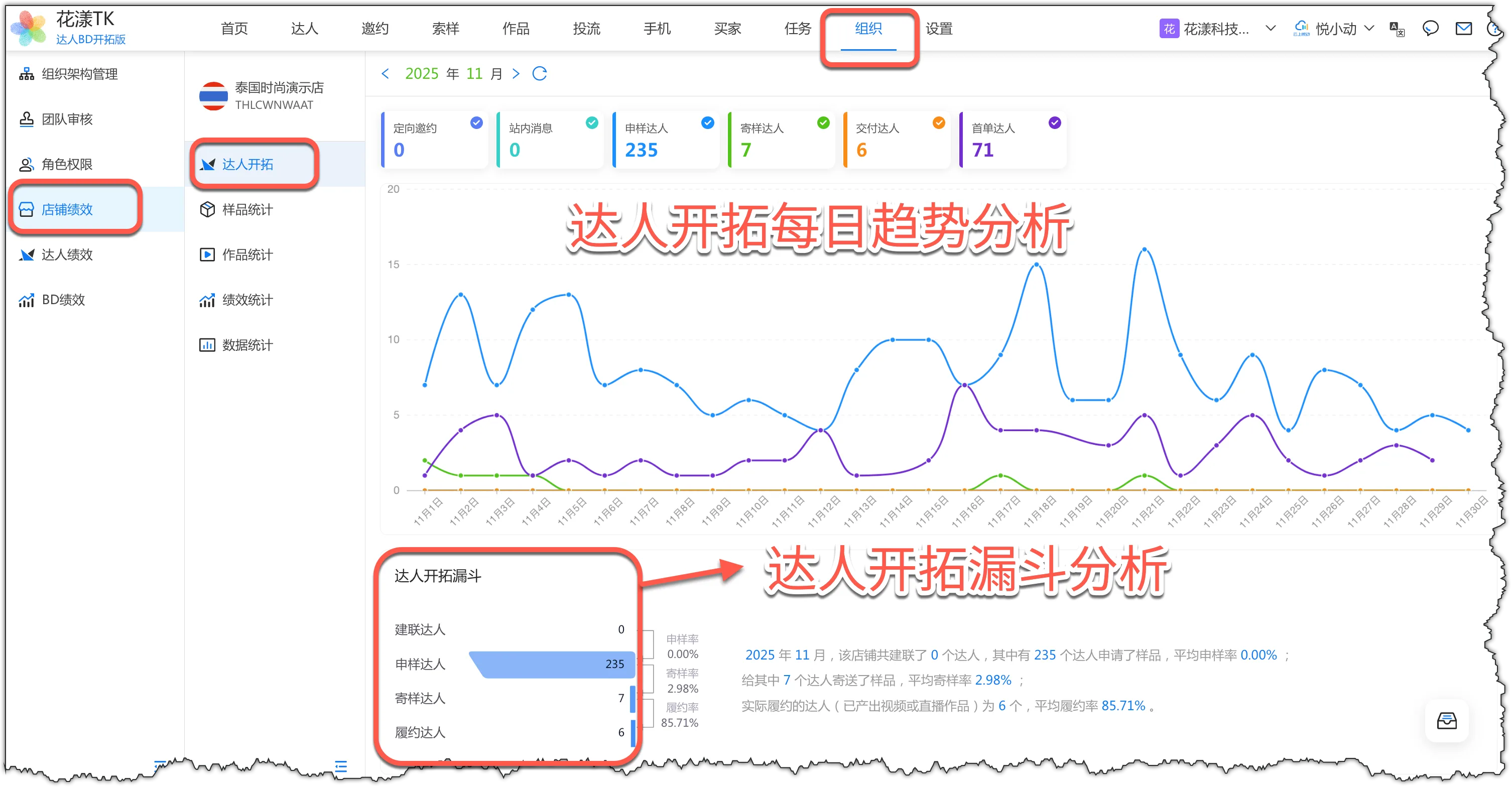 Single-store creator outreach trend and funnel