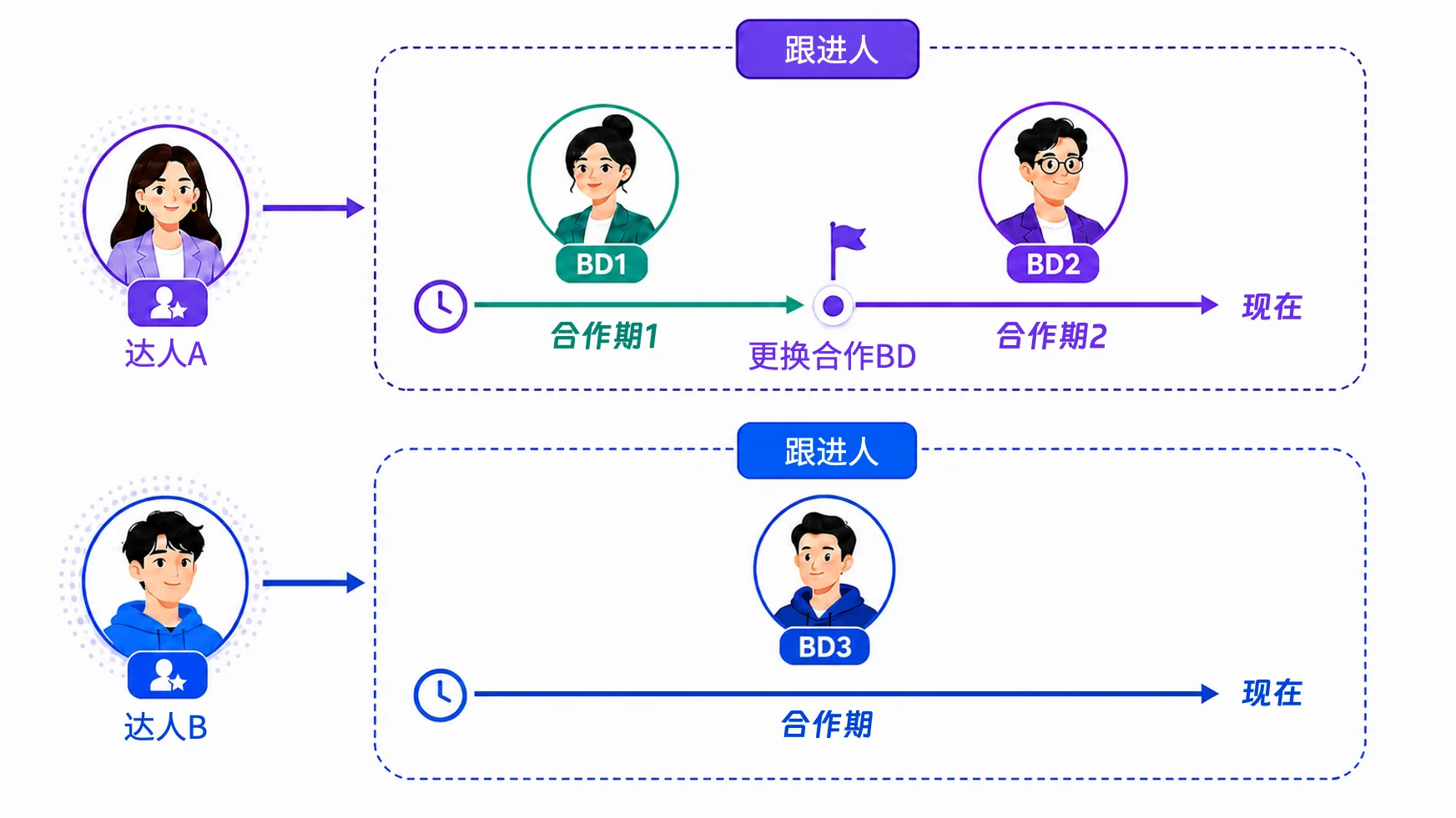 Scenario 1: one Creator assigned to one BD